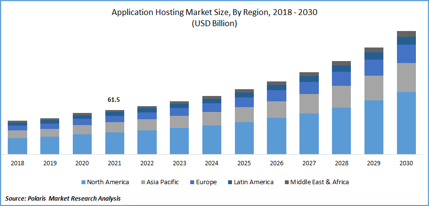 Application Hosting Market Size