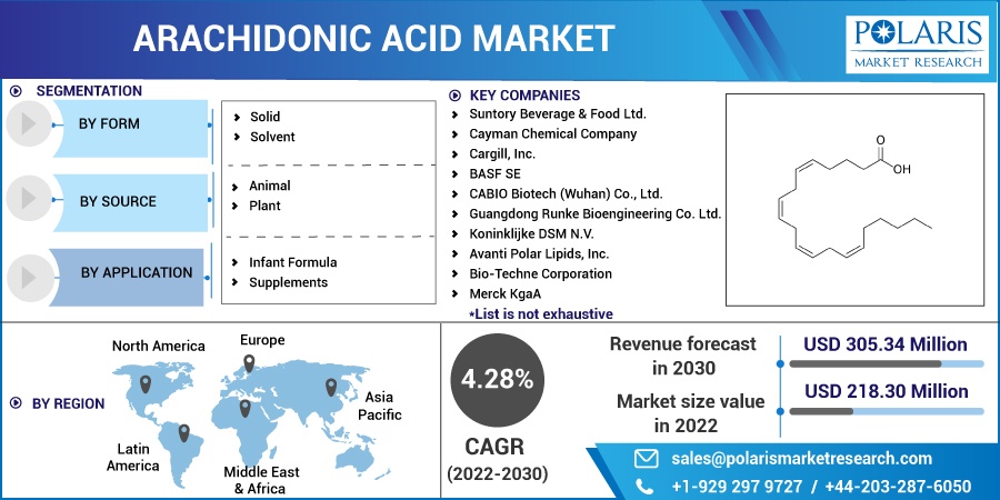 Arachidonic Acid Market