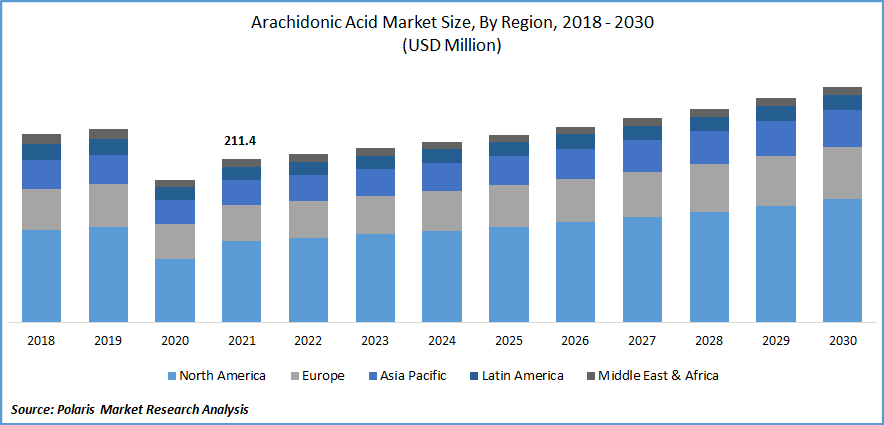 Arachidonic Acid Market Size