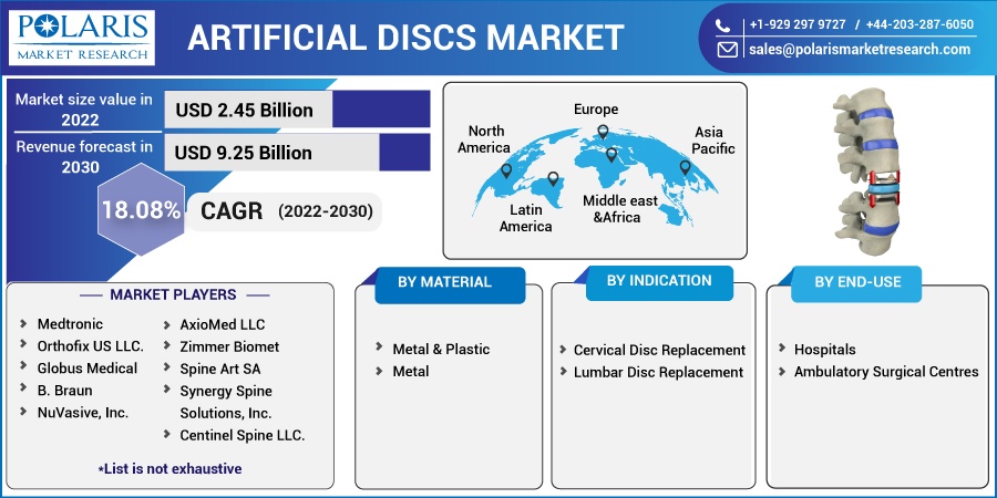 Artificial Discs Market