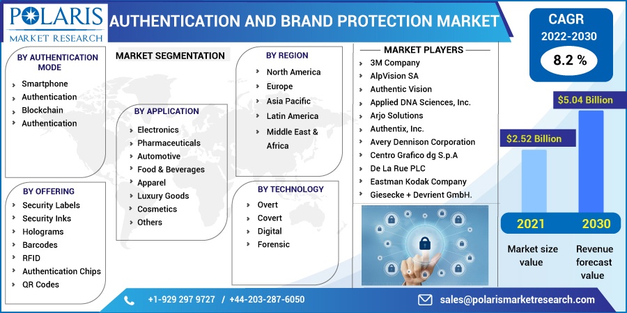 Authentication and Brand Protection Market