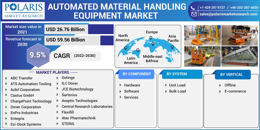 Automated Material Handling Equipment Market