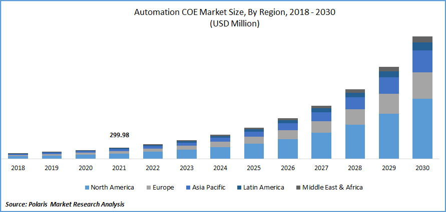 Automation COE Market Size