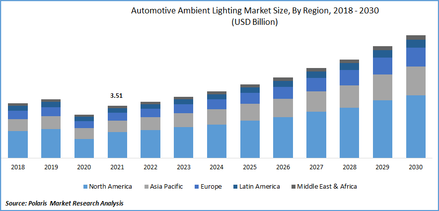 Automotive Ambient Lighting Market Size
