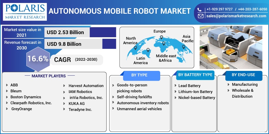 Autonomous Mobile Robot Market