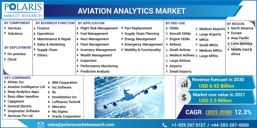 Aviation Analytics Market