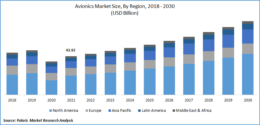 Avionics Market Size