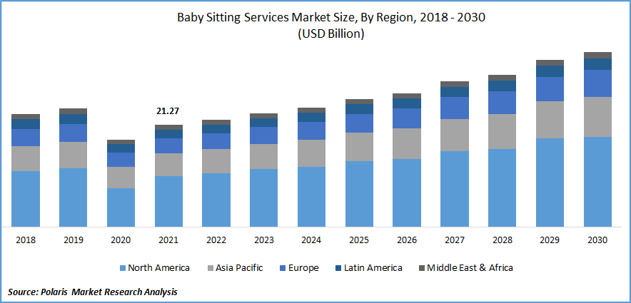 Babysitting Services Market Size