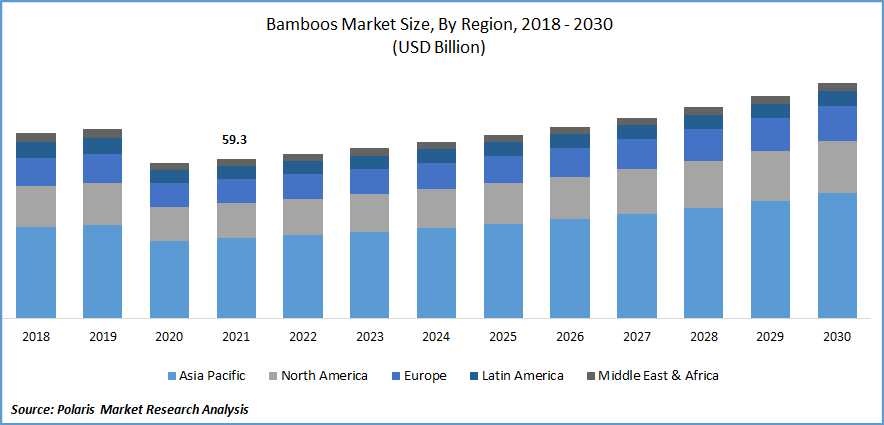 Bamboos Market Size