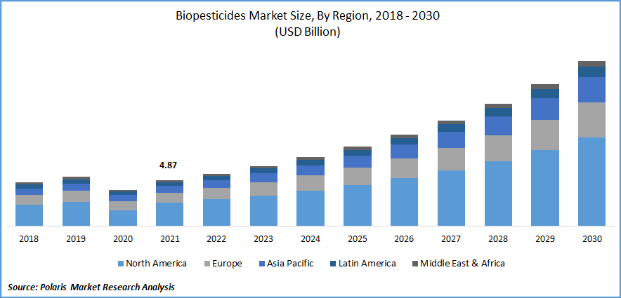Biopesticides Market Size
