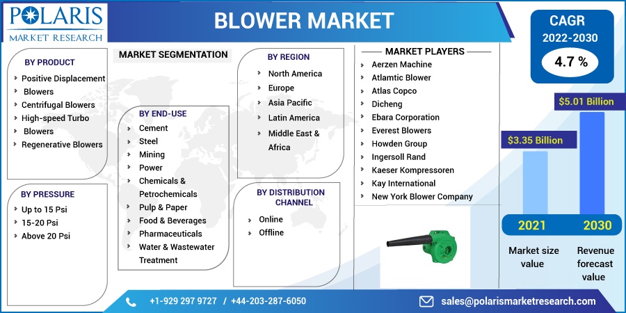 Blower Market