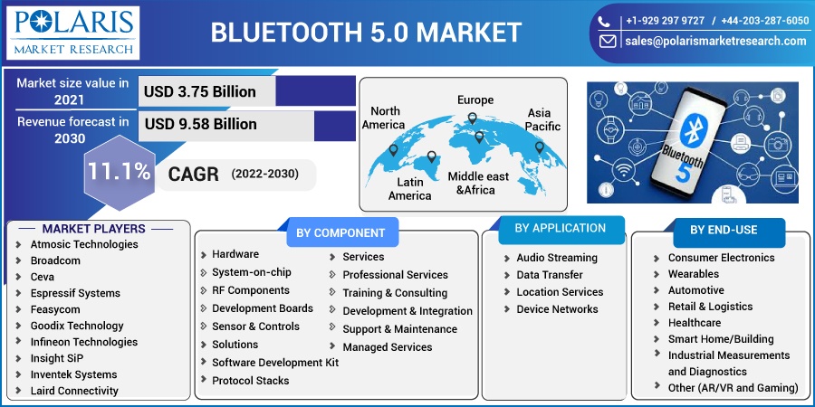 Bluetooth 5.0 Market