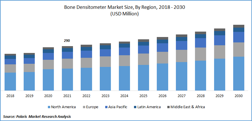 Bone Densitometers Market Size