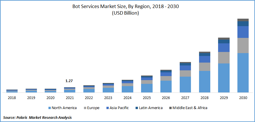 Bot Services Market Size