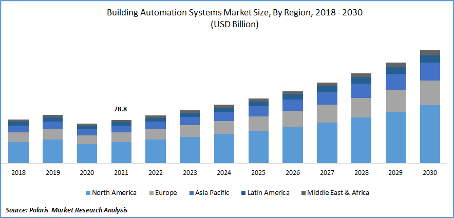 Building Automation System Market Size