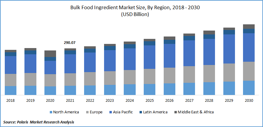 Bulk Food Ingredients Market Size