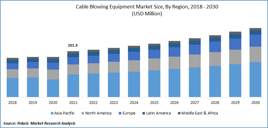 Cable Blowing Equipment Market Size