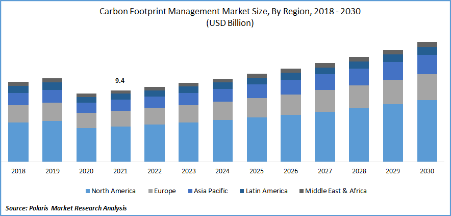 Carbon Footprint Management Market Size