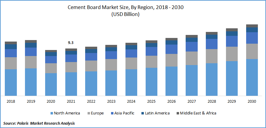 Cement Board Market Size