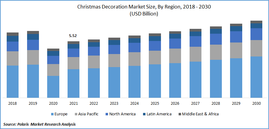 Christmas Decoration Market Size