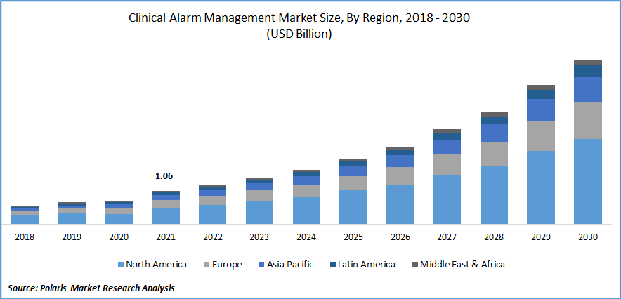Clinical Alarm Management Market Size