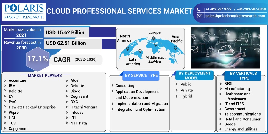 Cloud Professional Services Market