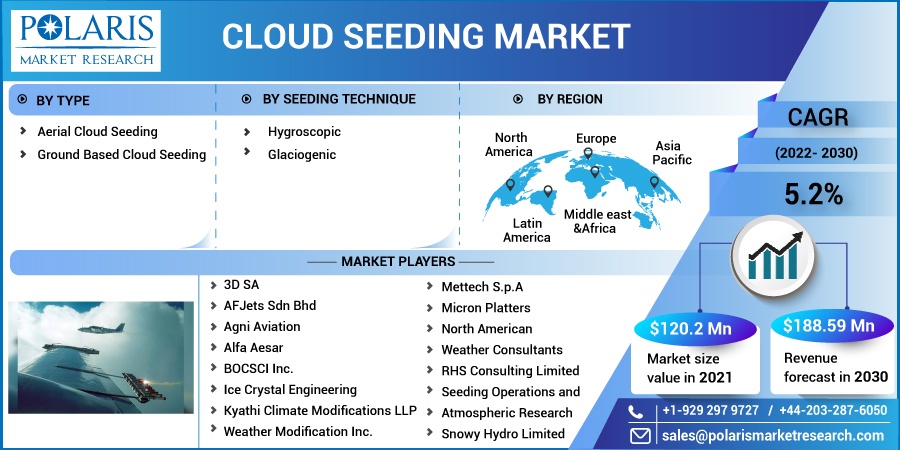 Cloud Seeding Market