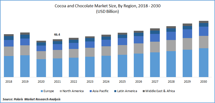 Cocoa and Chocolate Market Size