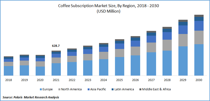 Coffee Subscription Market Size