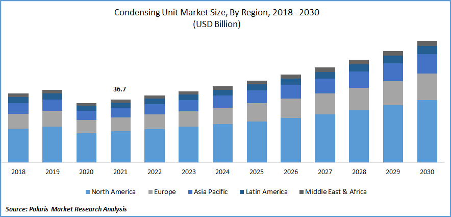 Condensing Unit Market Size