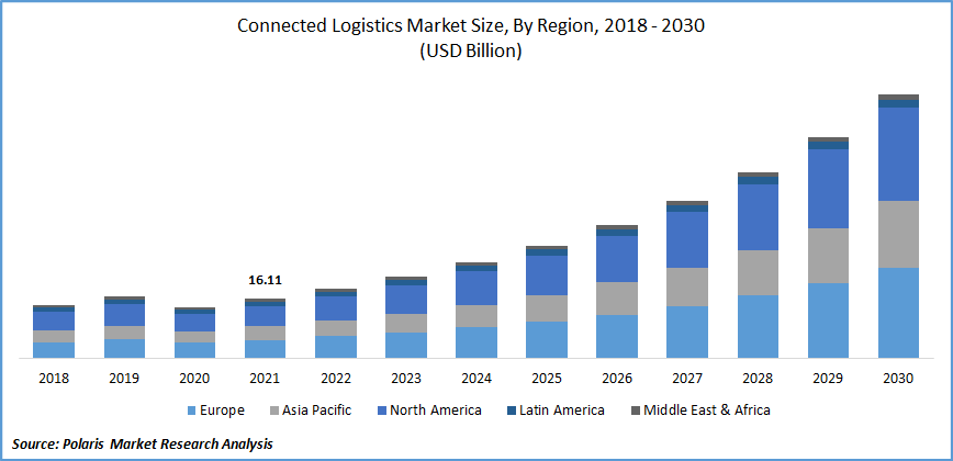 Connected Logistics Market Size