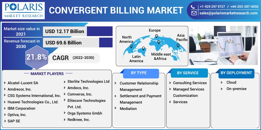 Convergent billing Market