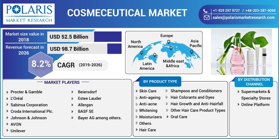 Cosmeceutical Market