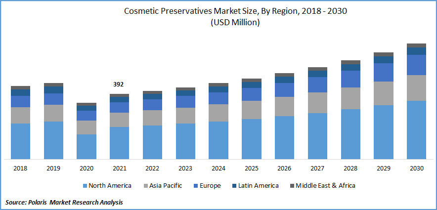 Cosmetic Preservatives Market Size