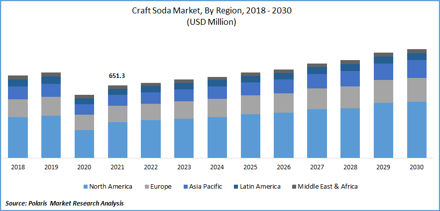 Craft Soda Market Size