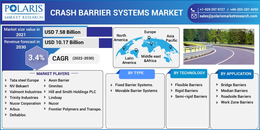 Crash Barrier Systems Market