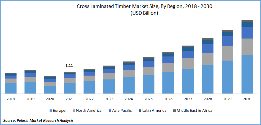 Cross Laminated Timber Market Size