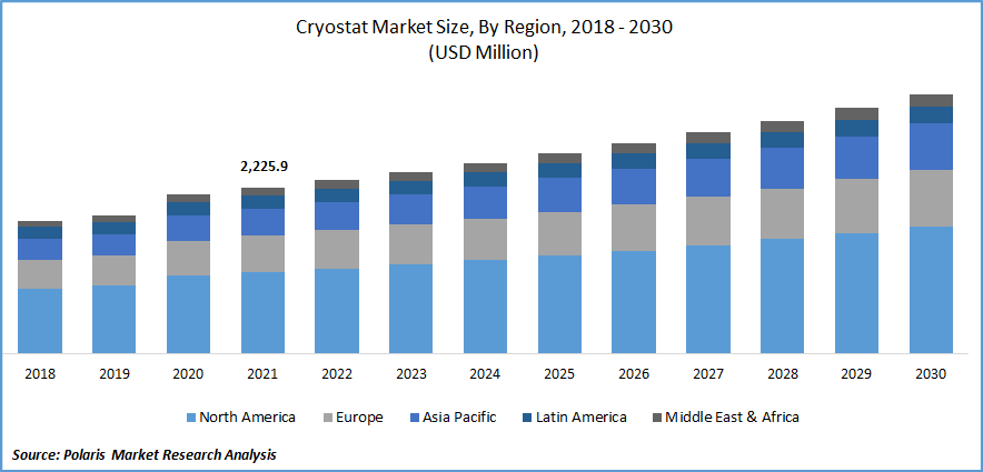 Cryostat Market Size