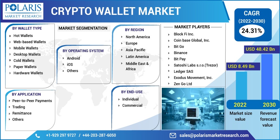 Crypto Wallet Market