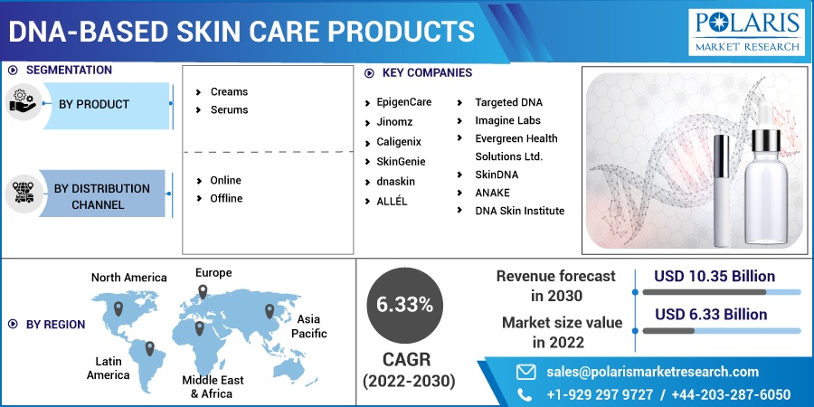 DNA-based Skin Care Products