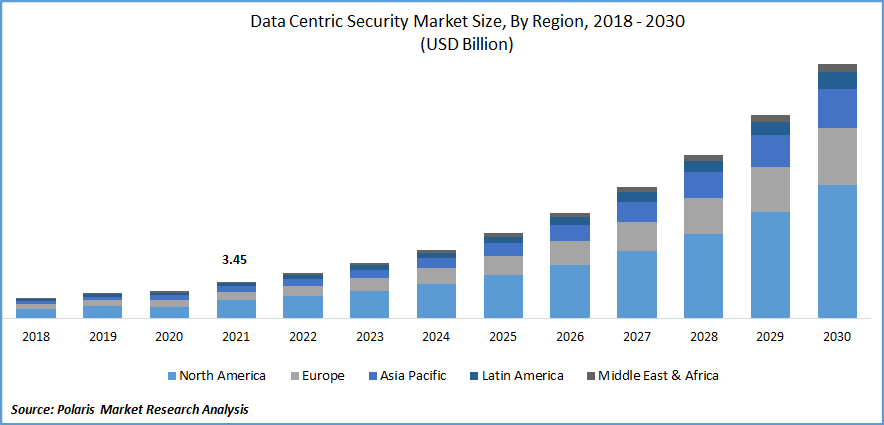 Data Centric Security Market Size