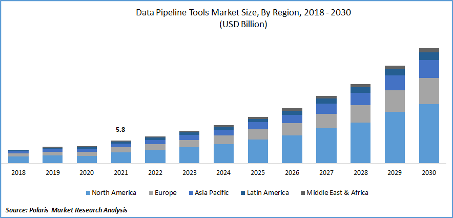 Data Pipeline Tools Market Size