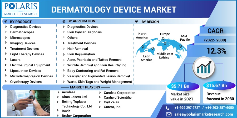 Dermatology Device Market