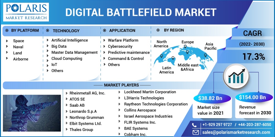Digital Battlefield Market
