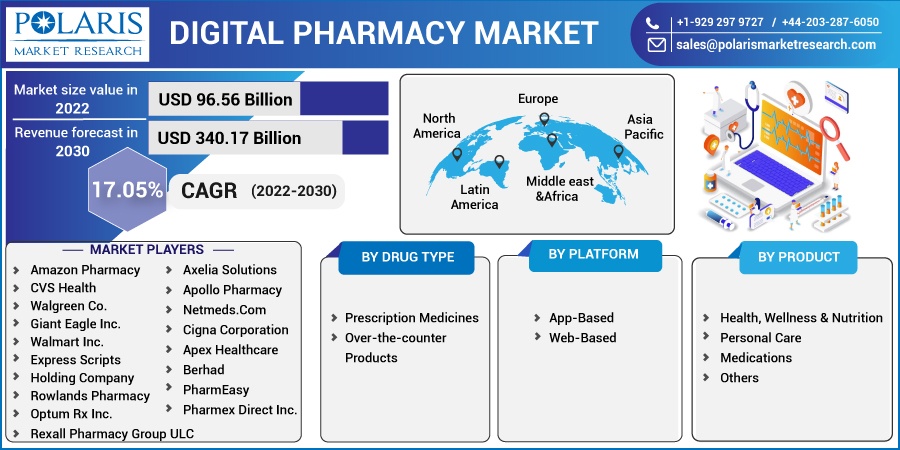 Digital Pharmacy Market