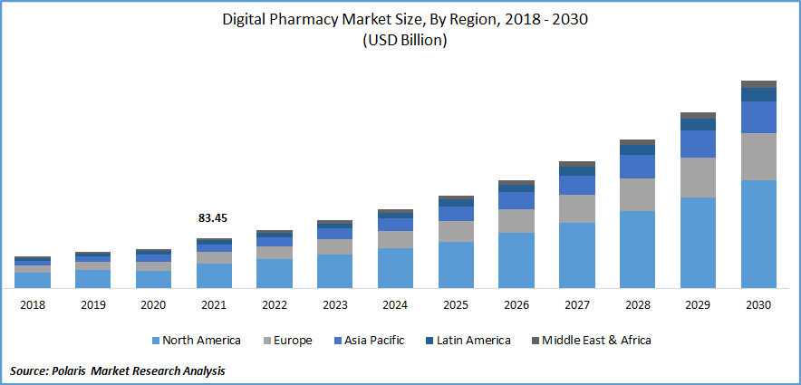 Digital Pharmacy Market Size