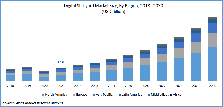 Digital Shipyard Market Size