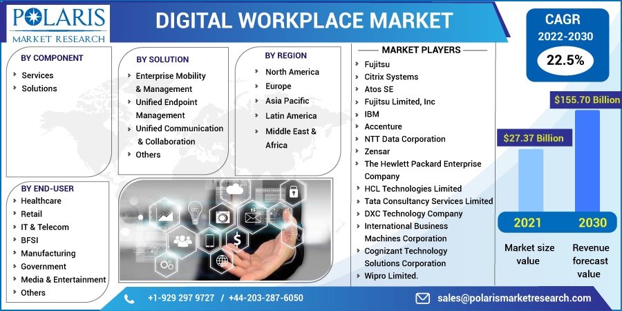 Digital Workplace Market