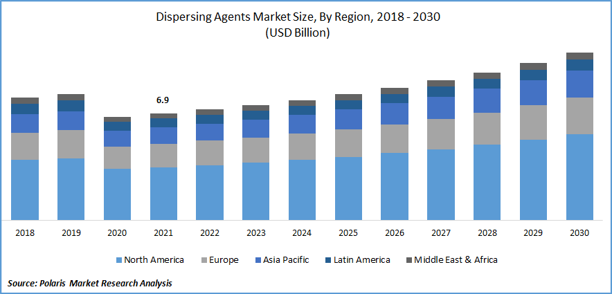 Dispersing Agents Market Size