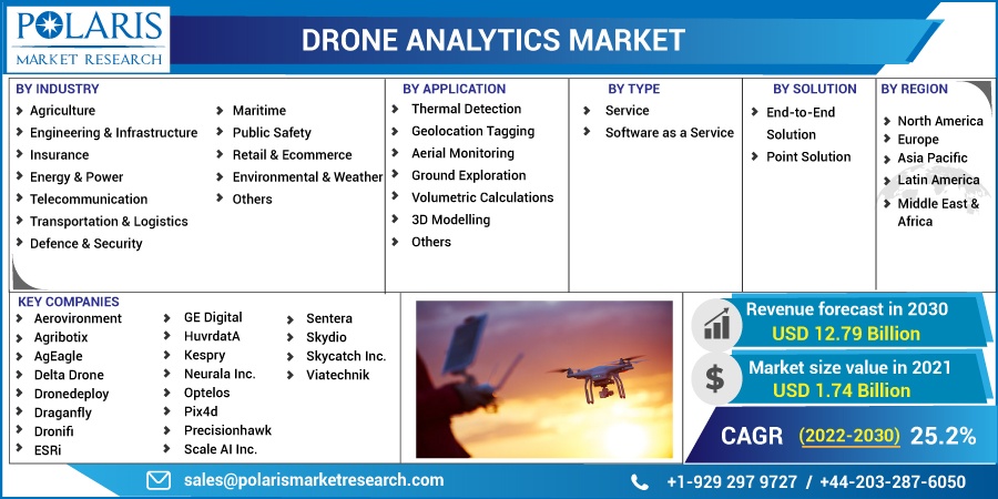 Drone Analytics Market